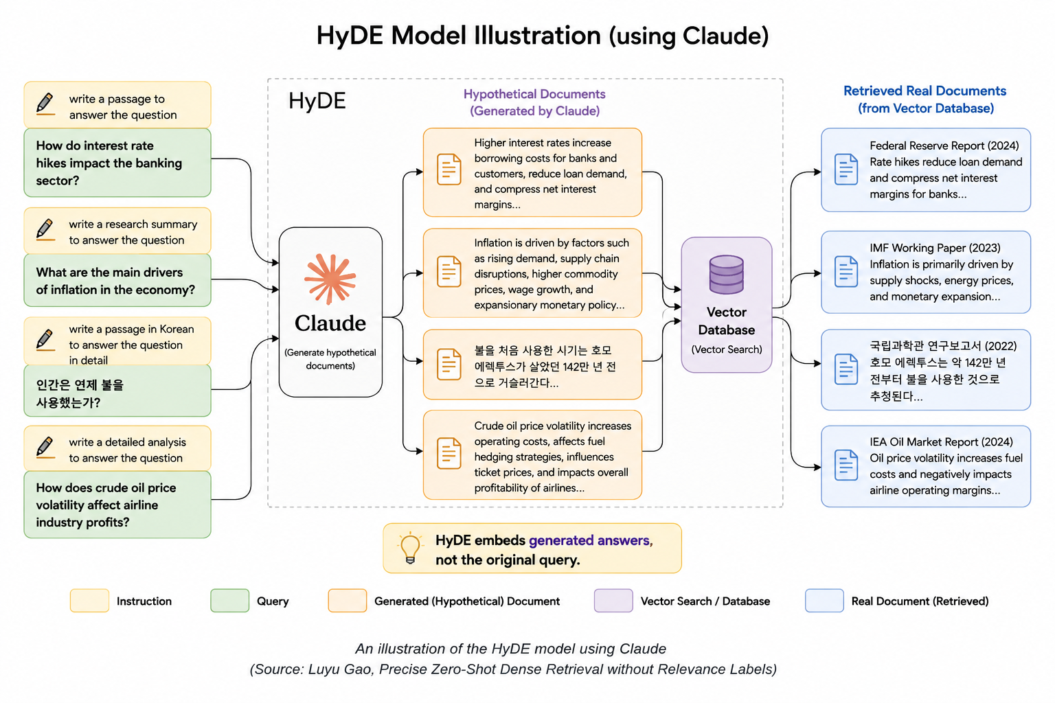 From Search to Reasoning: Understanding HyDE in Financial RAG Systems