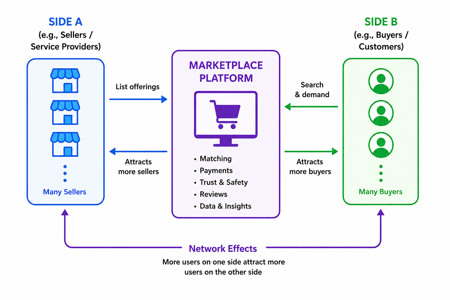 Two-Sided Marketplace Scorecard: What Makes a Successful Marketplace?