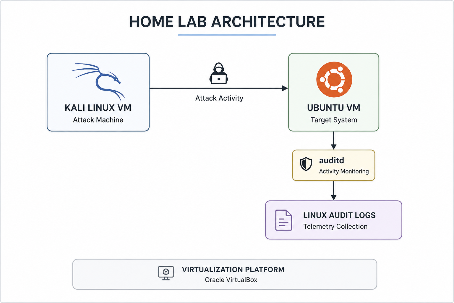 I Built a Cybersecurity Home Lab from Scratch — Here’s What I Learned After 20 Labs