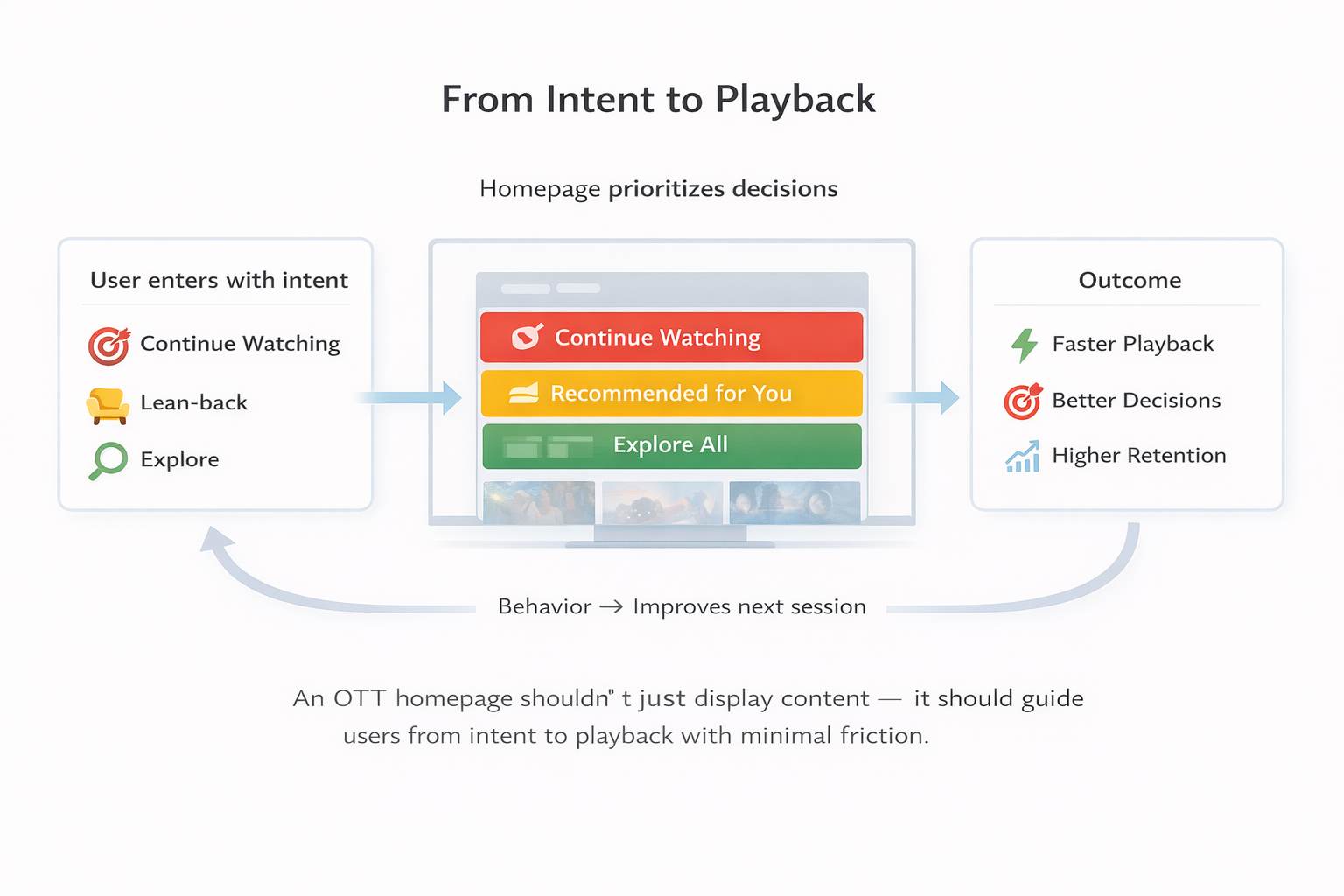 Designing OTT Homepages for User Intent