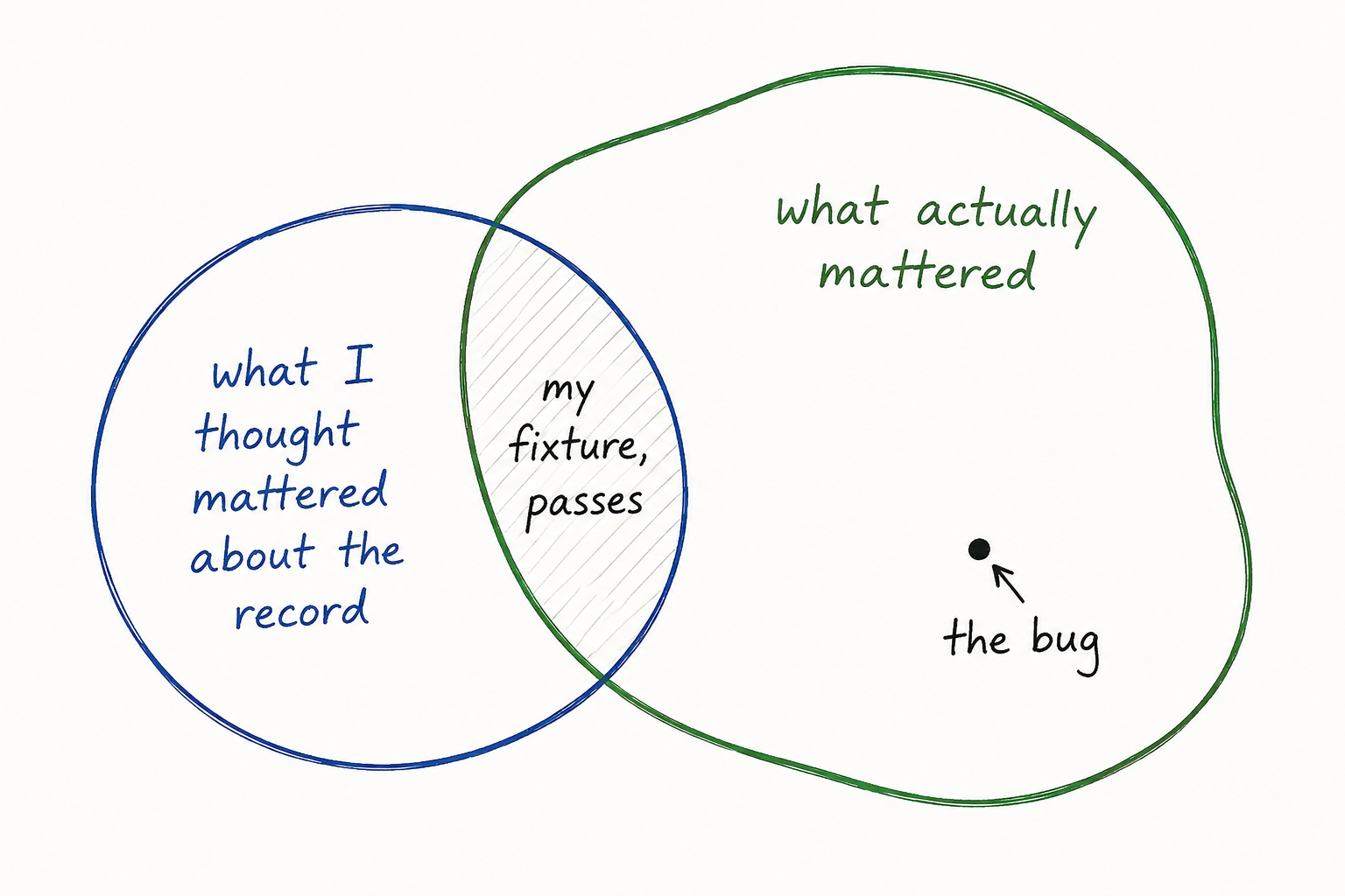 I wrote a test to reproduce the bug. It passed.