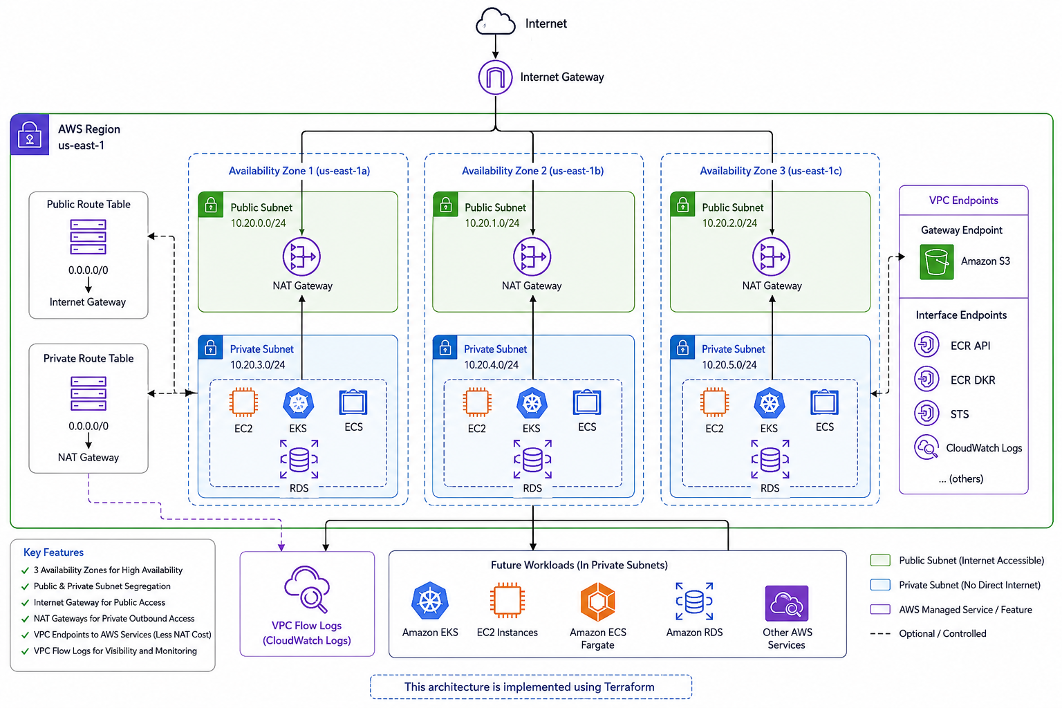 Building a Production-Ready Advanced AWS VPC with Terraform