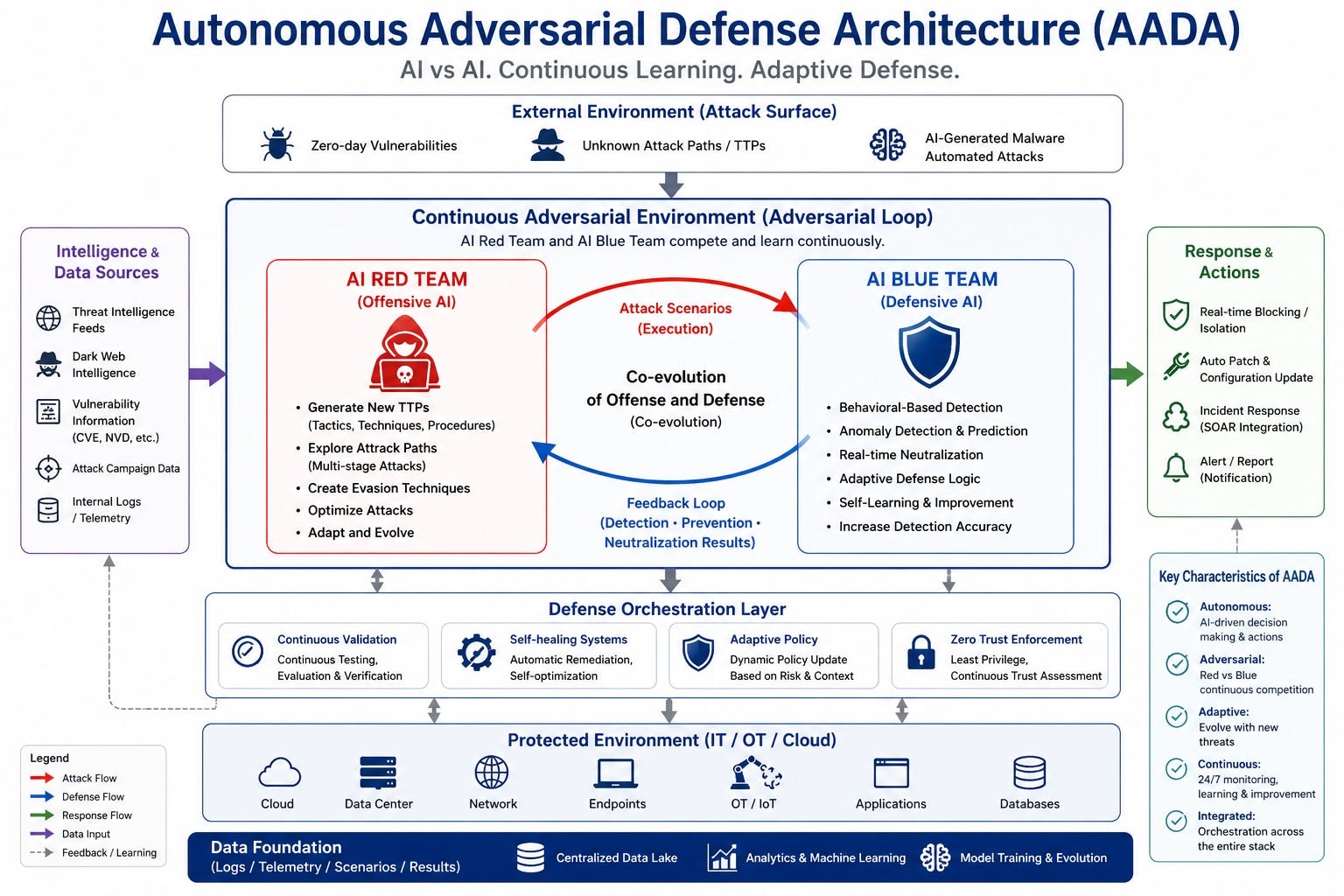 Autonomous Adversarial Defense Architecture (AADA)