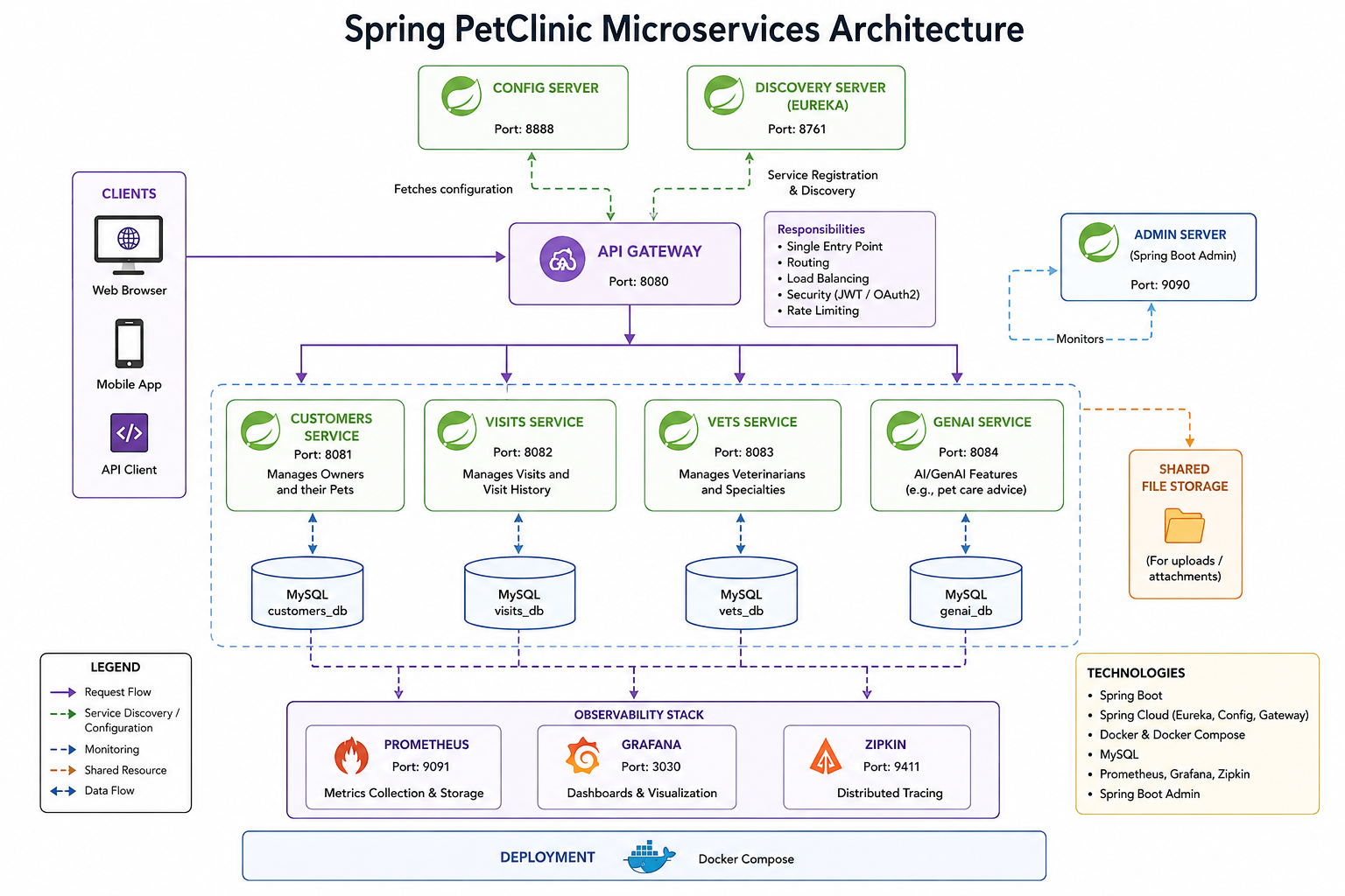 From Containers to Microservices: What Deploying Spring PetClinic Taught Me About Real DevOps