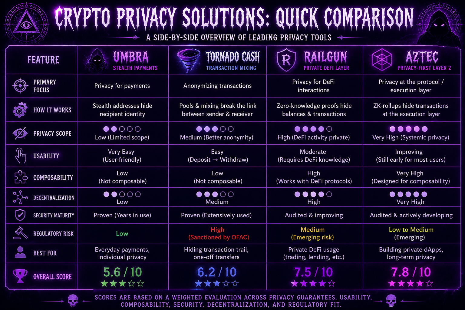 “What Actually Works in Crypto Privacy: A Rigorous Comparison & Ranking”