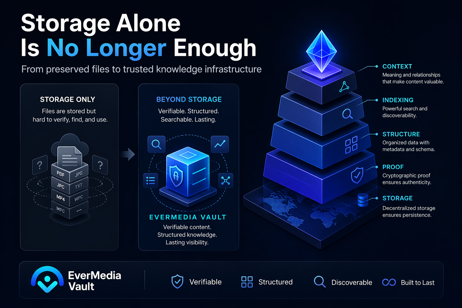 Why Storage Alone Is No Longer Enough for Web3 Content