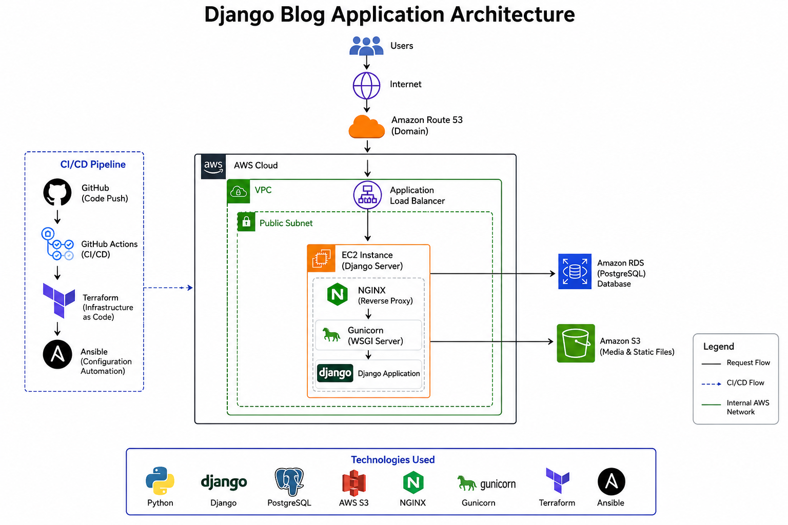 Complete End-to-End Django Blog DevOps Project | Best of mrcaption49 | 100