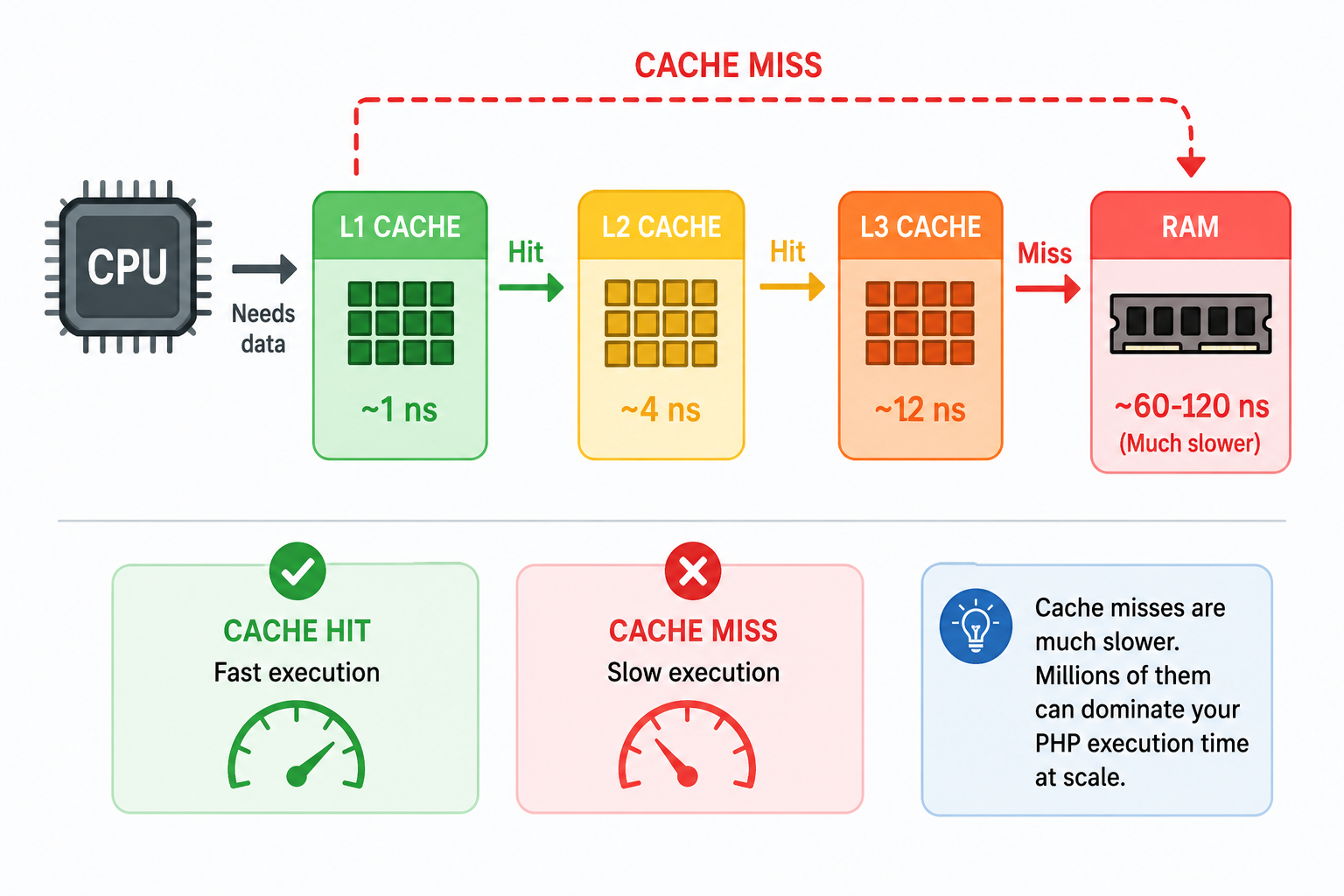 How L1/L2 Cache Misses Dominate PHP Execution Time at Scale