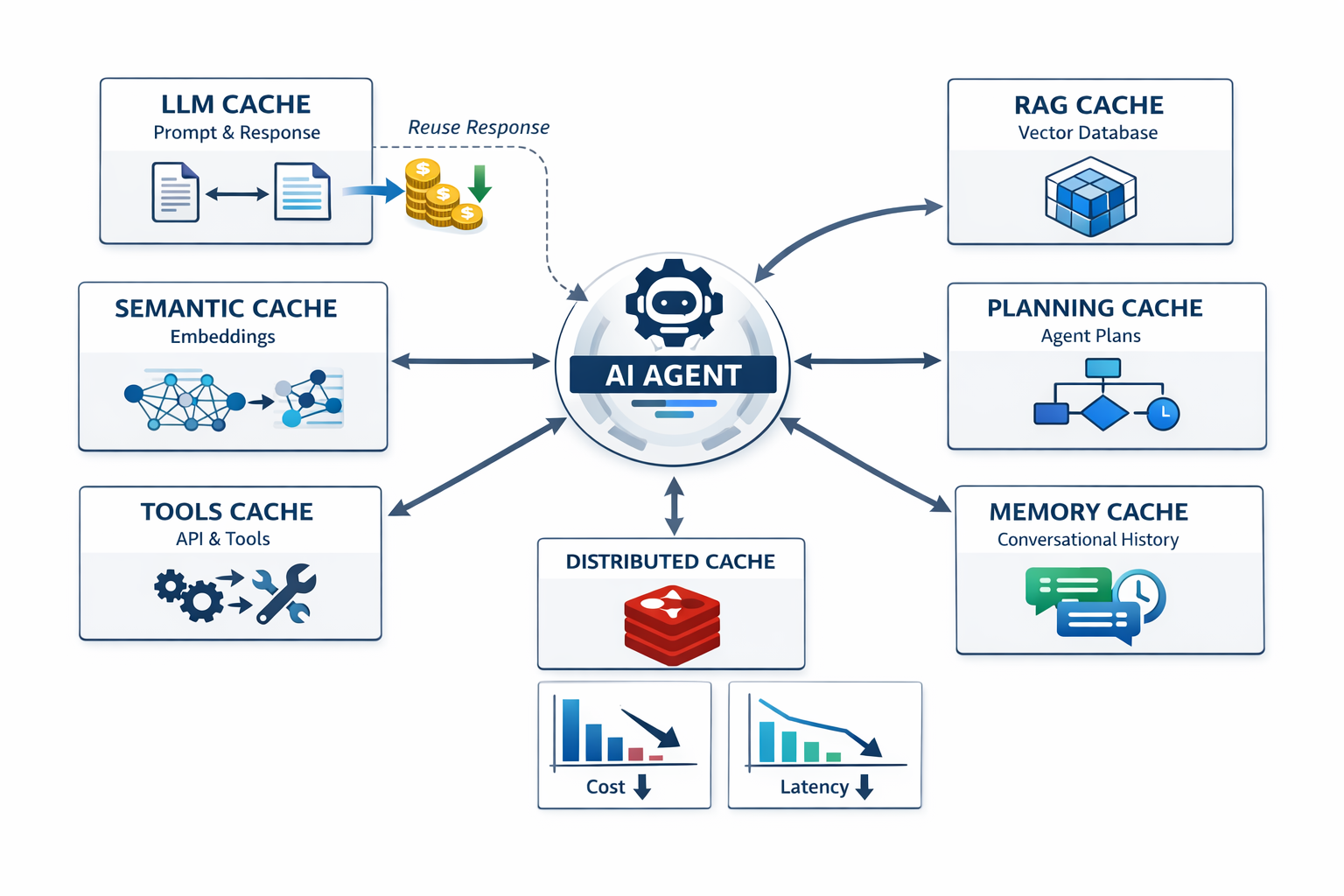Cache em Projetos de Agentes de IA com LangChain e LangGraph: Redução de Custos com Tokens de LLMs