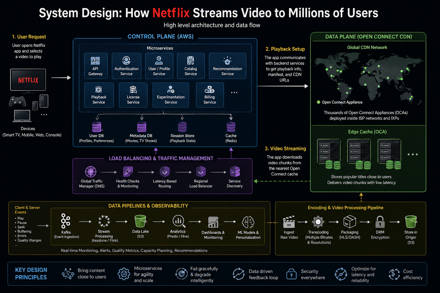 System Design: How Netflix Streams Video to Millions of Users