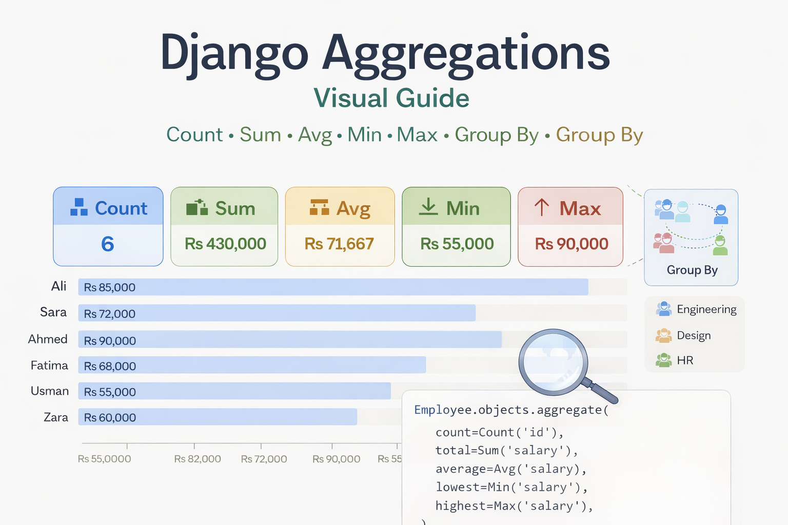 Django Aggregations Crash Course