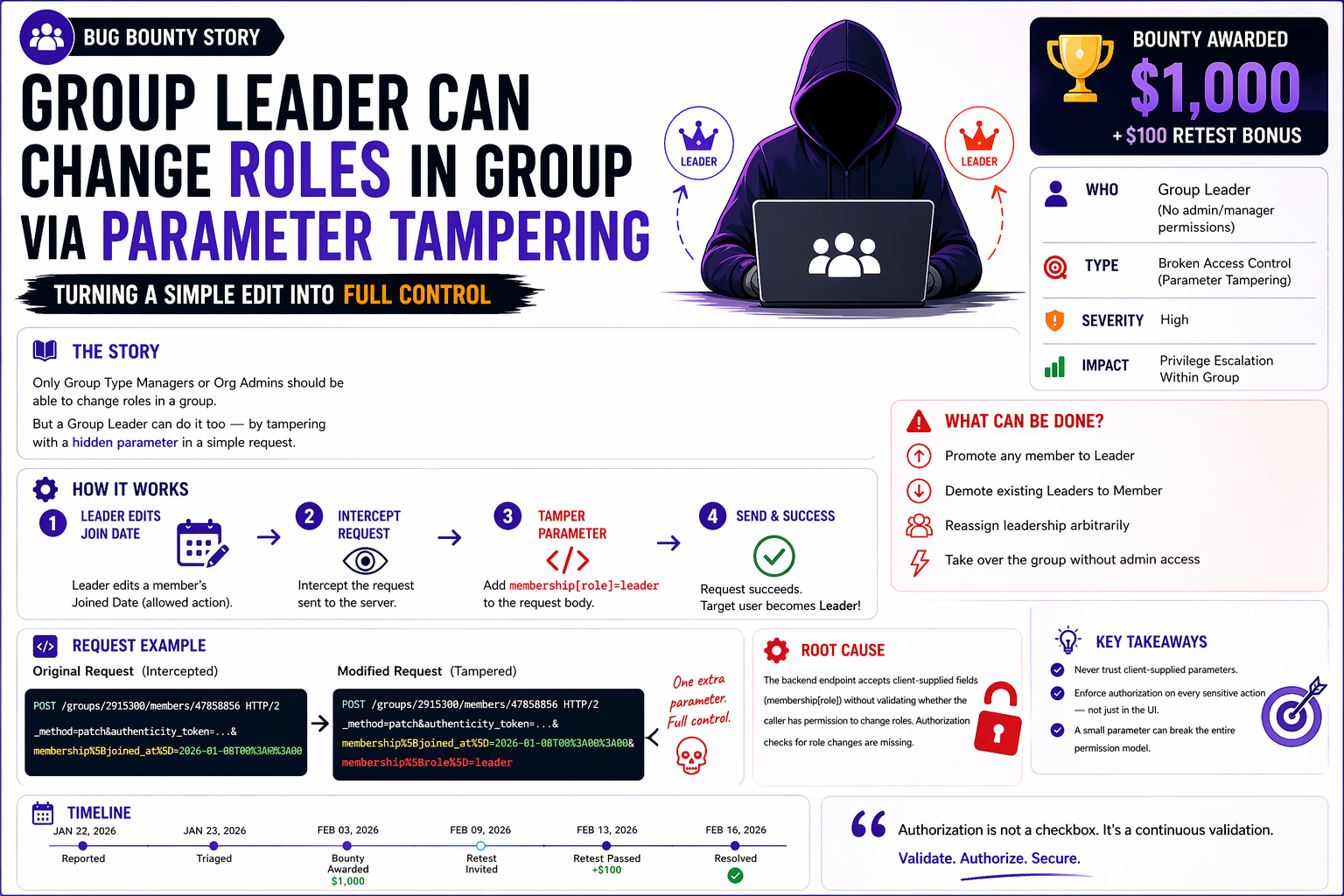 $1,100 Privilege Escalation: Group Leader Can Promote Anyone via Hidden Parameter