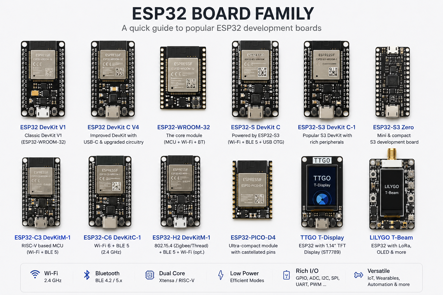 Which ESP32 Board Is Best for IoT Projects?