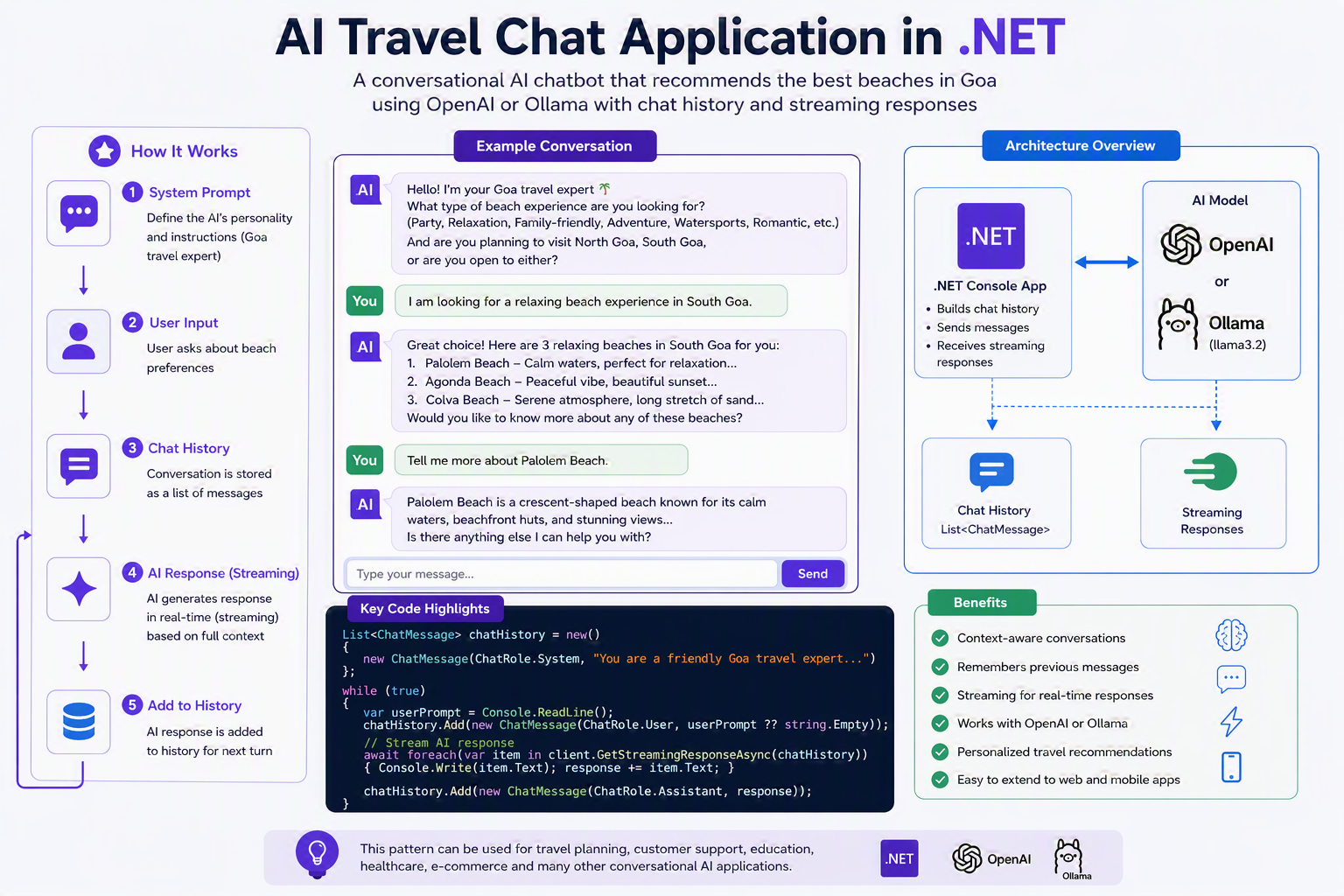 Build an AI-Powered Travel Chatbot in .NET with OpenAI & Ollama