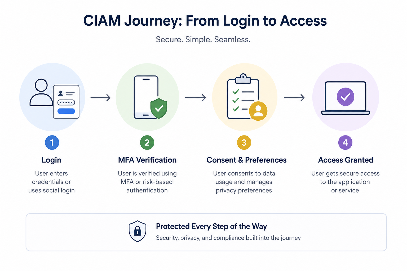Why Customer Identity and Access Management (CIAM) Is More Important Than Ever