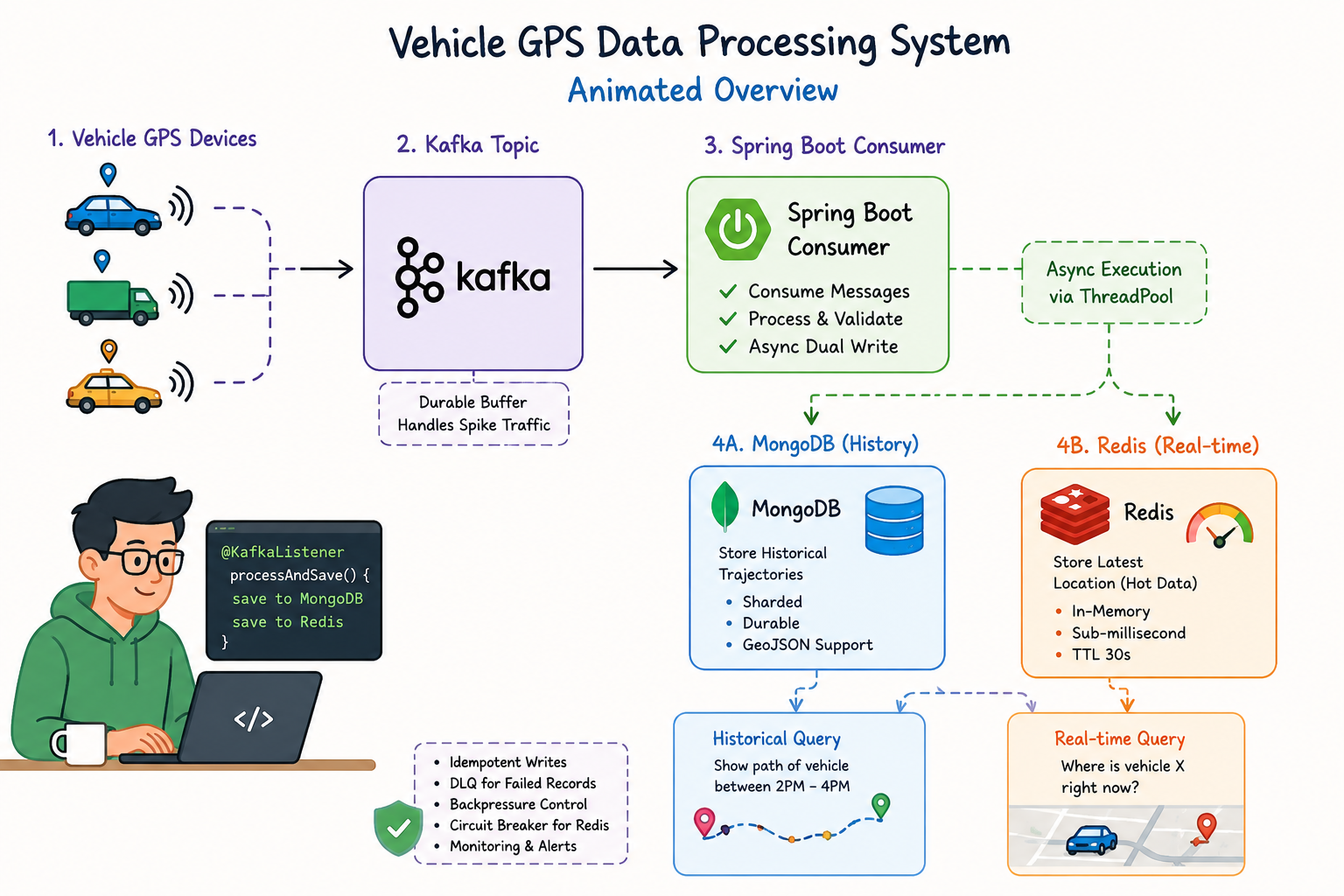 Interviewer: How to Design a Vehicle GPS Data Processing System at Massive Scale