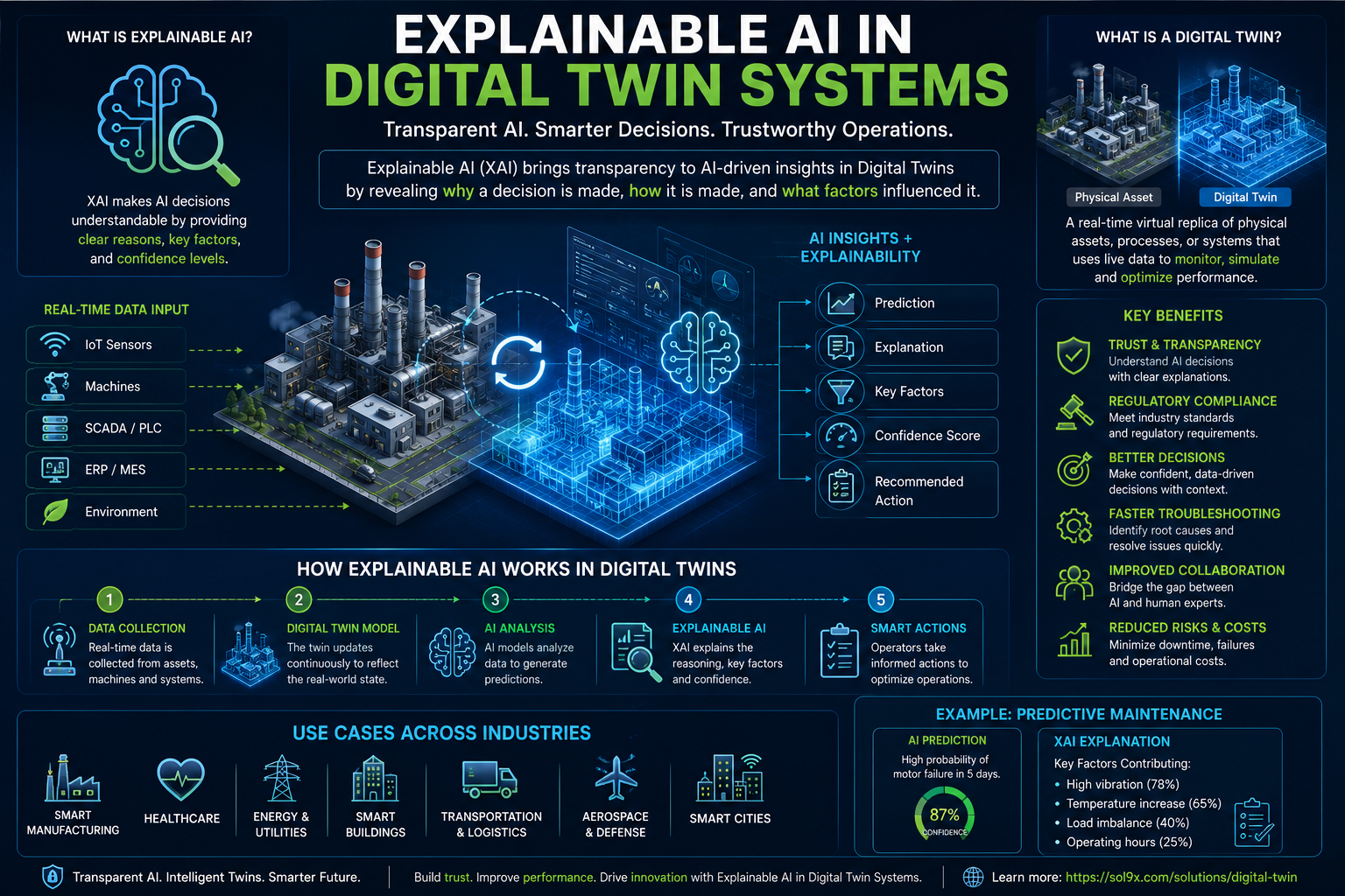 Explainable AI in Digital Twin Systems: Building Transparent, Trustworthy, and Intelligent Digital…