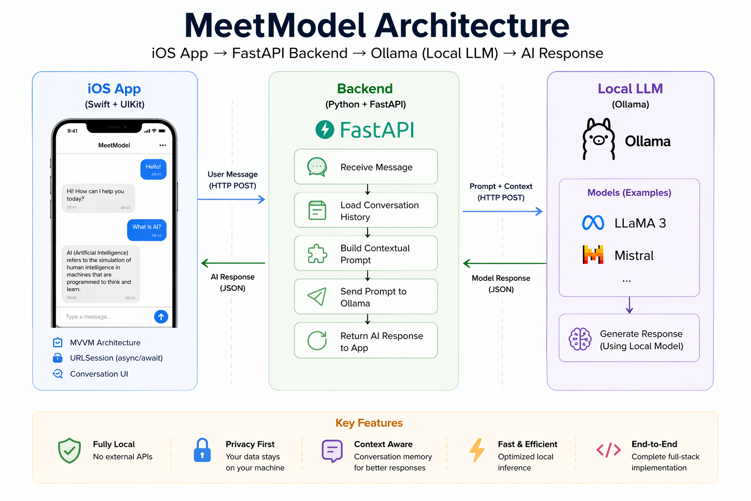 Building a ChatGPT-Like App in iOS Using a Local LLM (No APIs)
