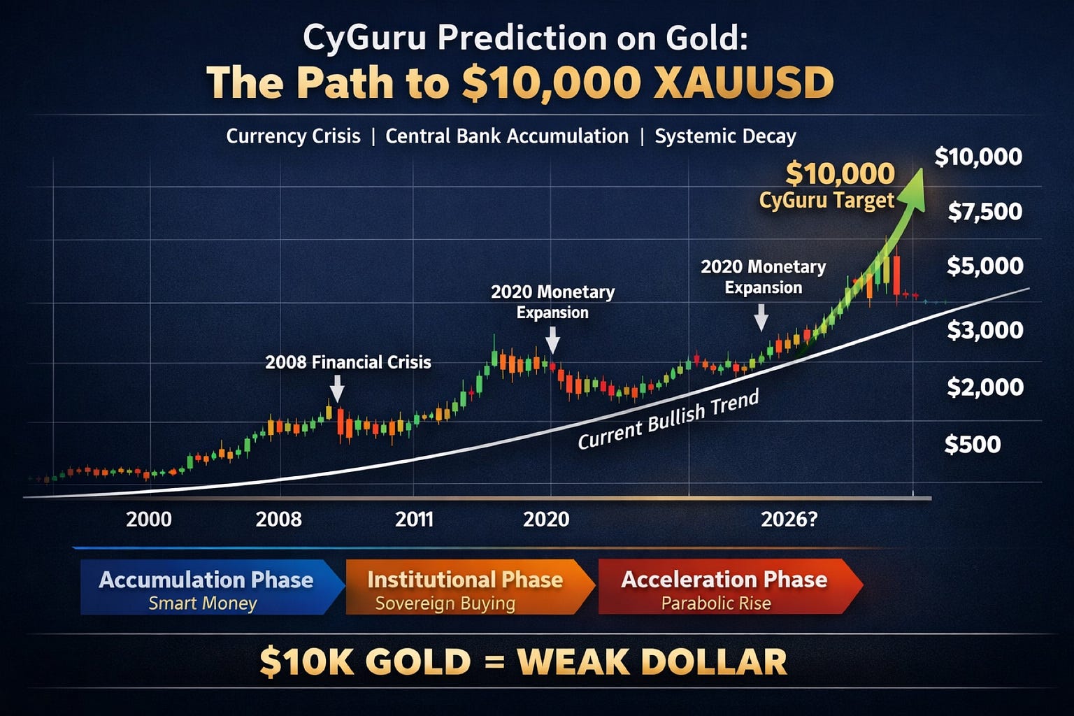 CyGuru Prediction on Gold: The Path of XAUUSD Toward $10,000