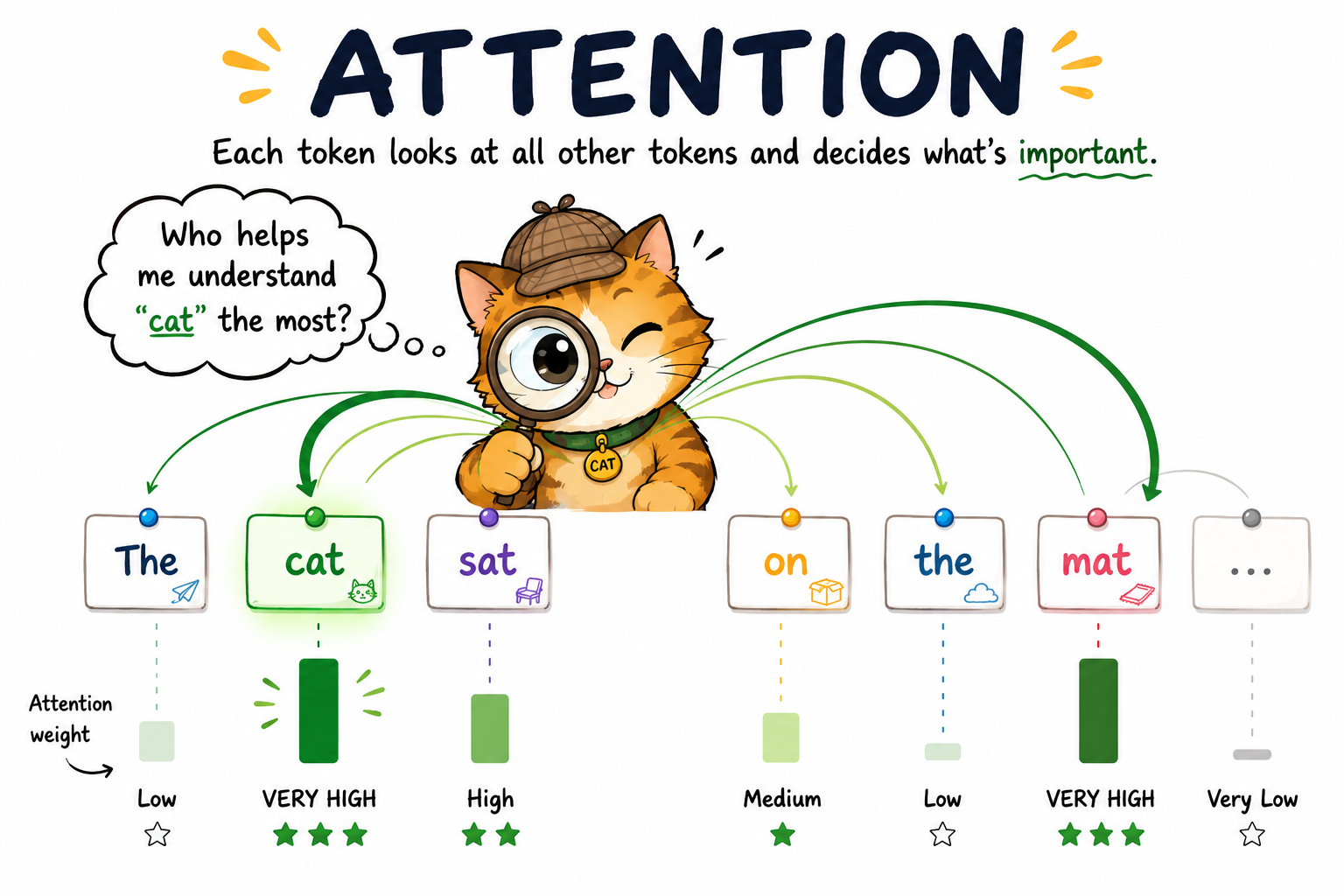 Understanding Attention in Transformers: A Deep Dive from First Principles