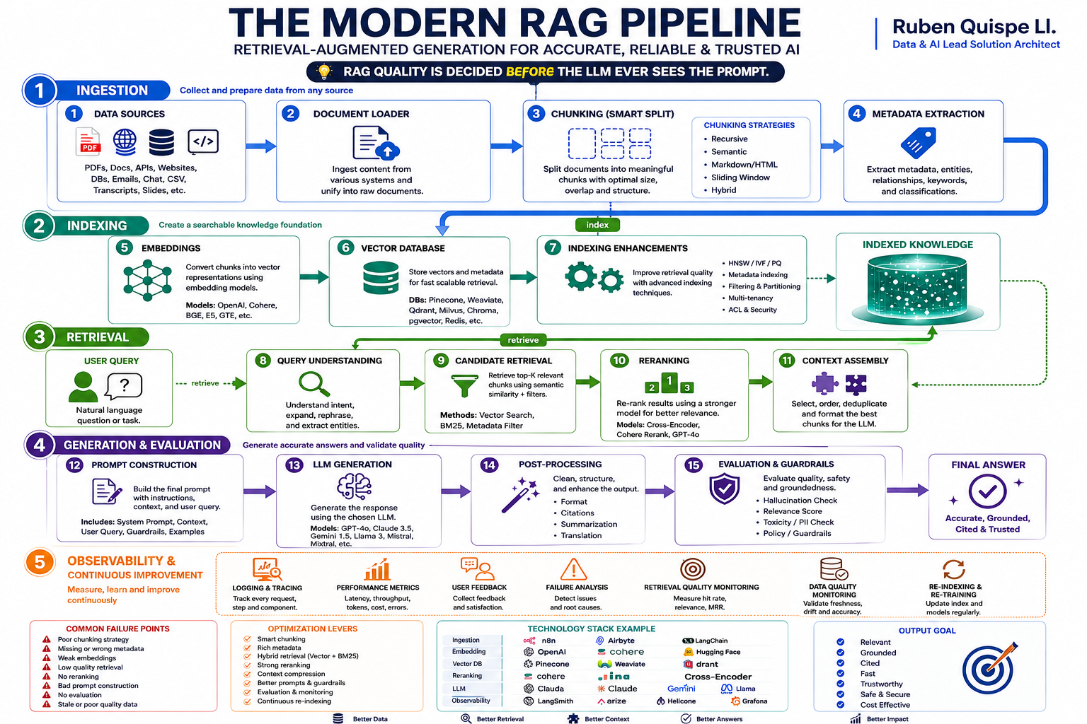 La Arquitectura Moderna de RAG: Cómo Construir Sistemas de IA Confiables, Escalables y Listos…