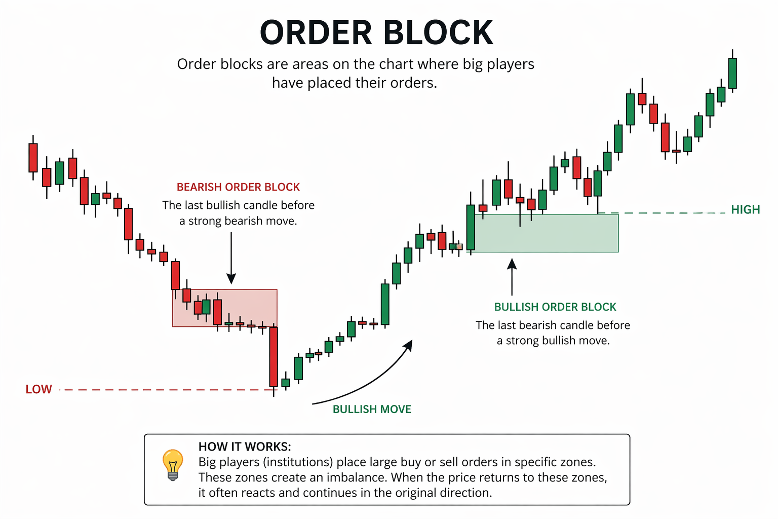 Order Blocks Without the Hype