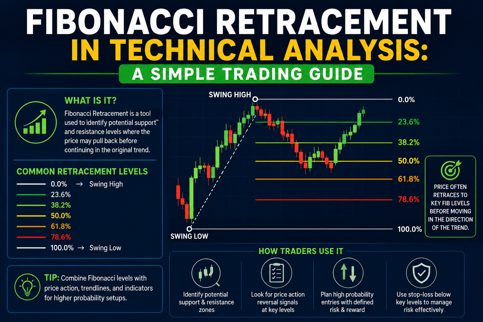 Fibonacci Retracement in Technical Analysis: A Simple Trading Guide