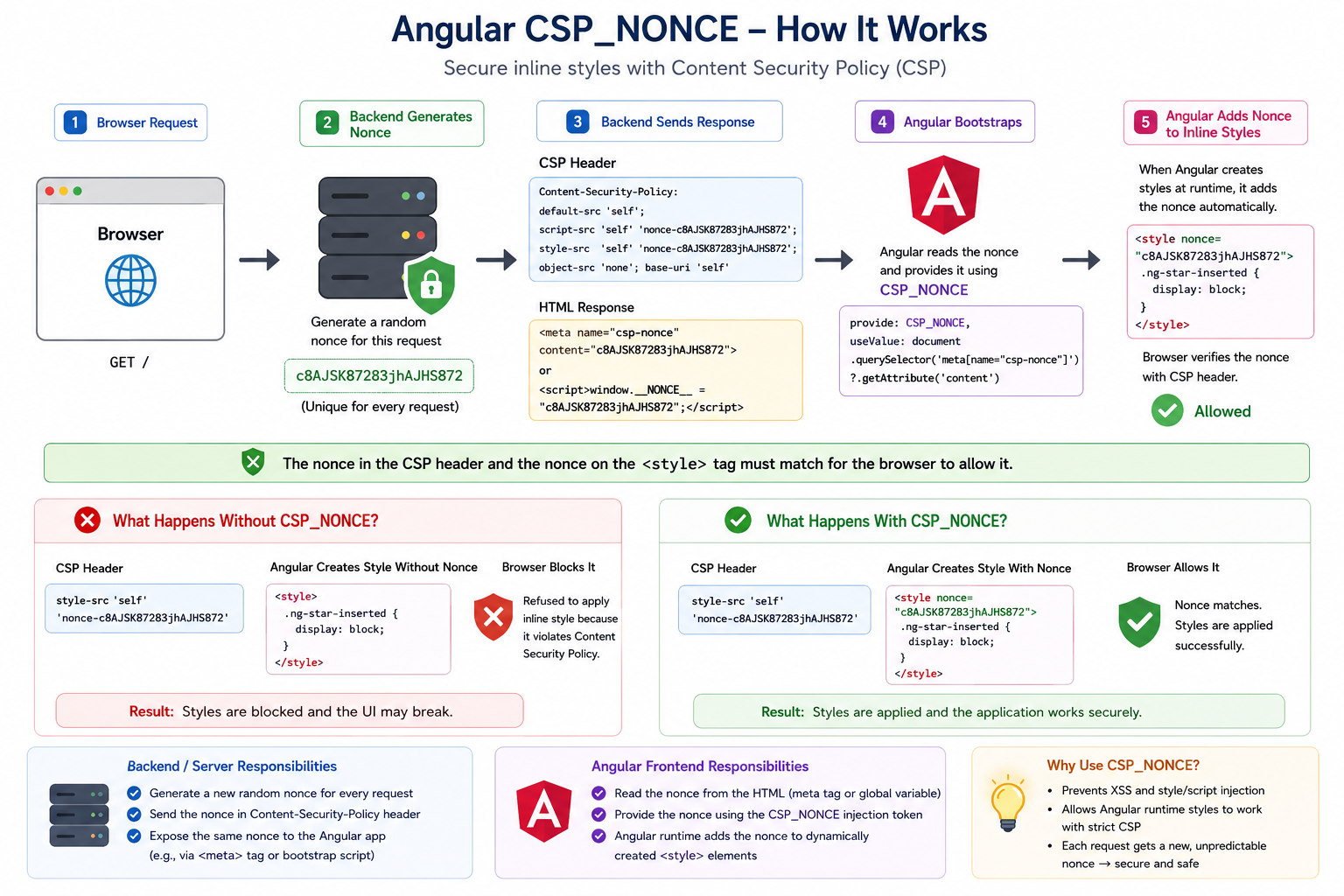 Angular : do we need CSP_NONCE for both Frontend & Backend toghether ?