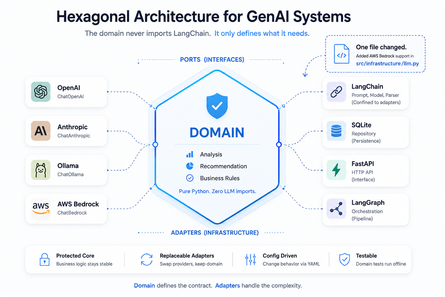Hexagonal Architecture for GenAI Systems — 2/6