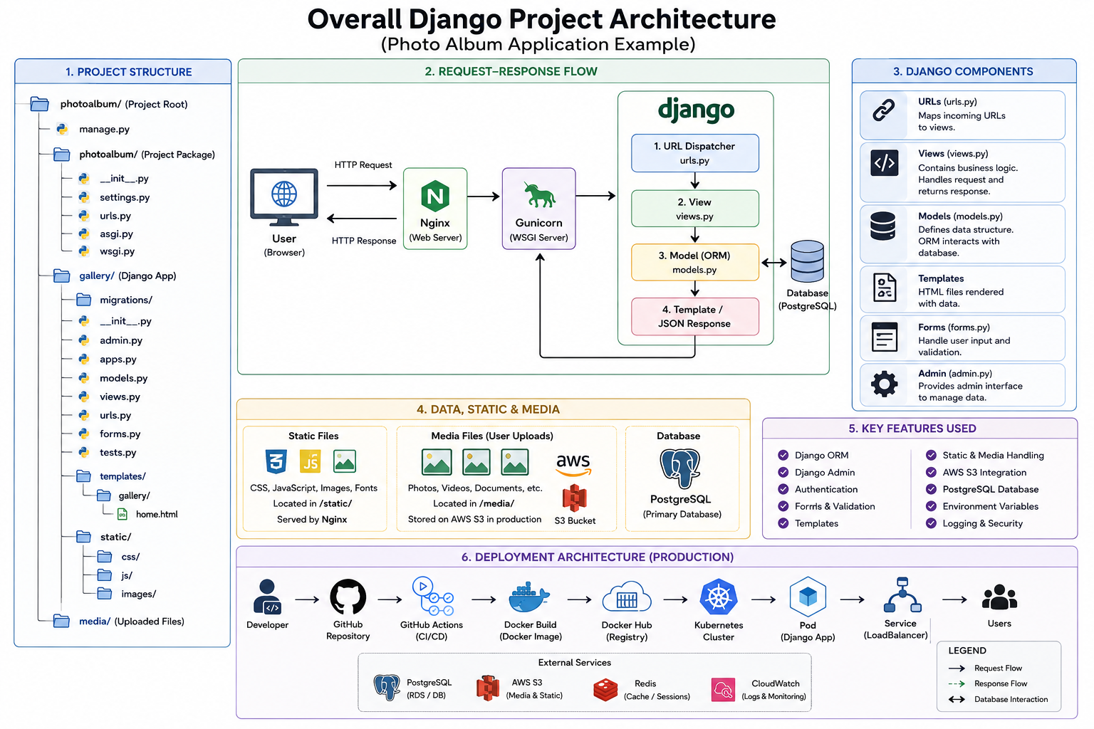 Django Project Architecture Explained: An End-to-End Guide Using a Photo Album Application