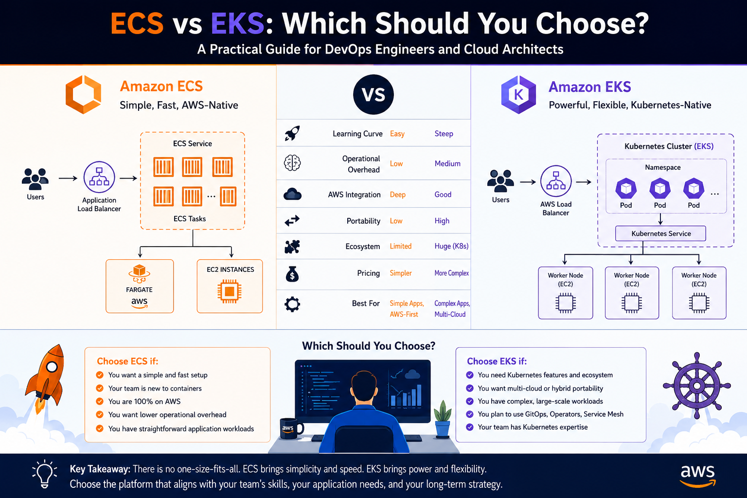 ECS vs EKS: Which Should You Choose?