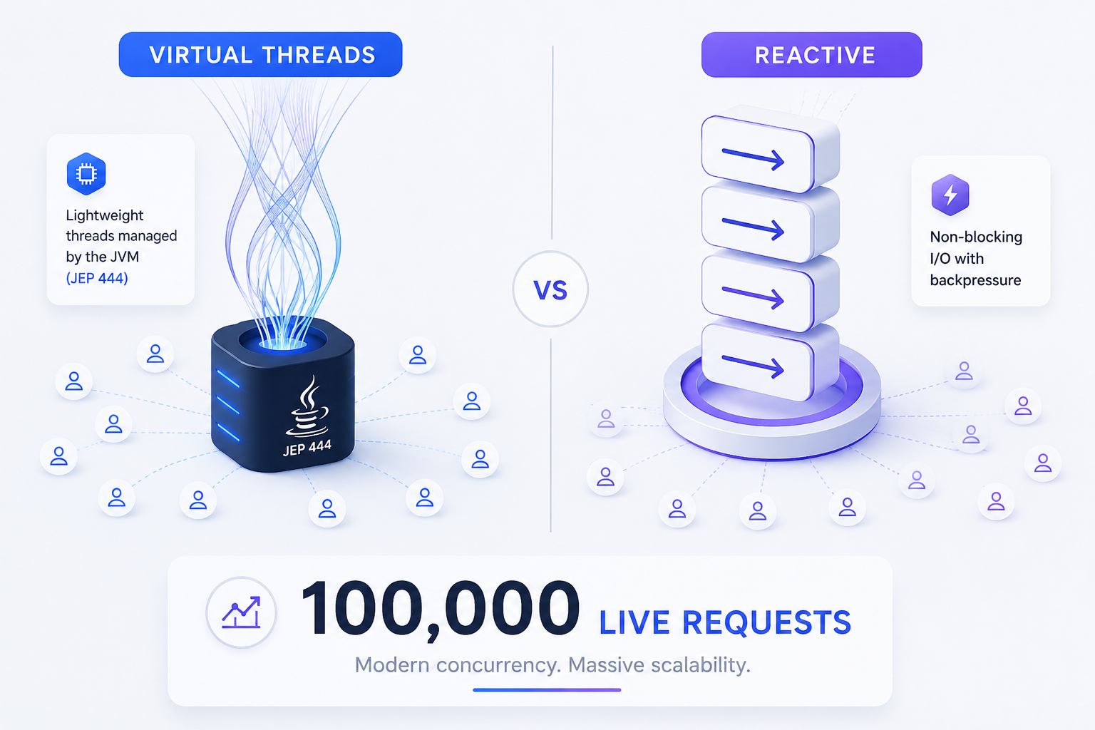 Project Loom in Real Spring Boot:
Virtual Threads That Kill Reactive Complexity
