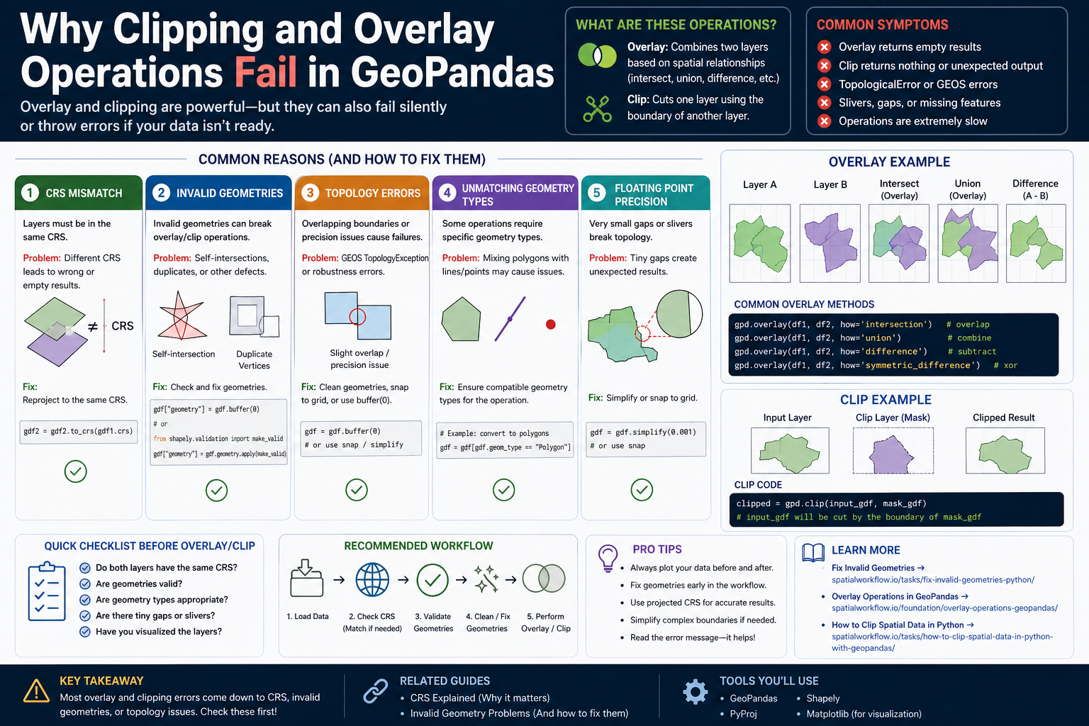 GIS on Medium - Why Clipping and Overlay Operations Fail in GeoPandas