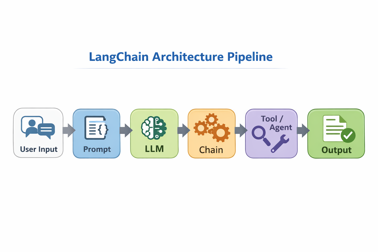 Deep Dive into LangChain: Architecture, Components, and Building LLM Applications