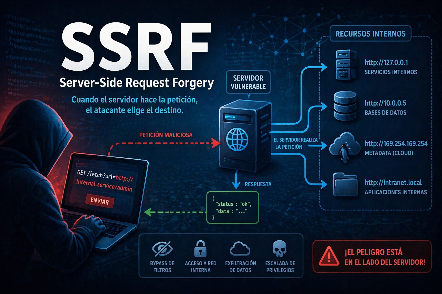 Guía Maestra de SSRF: Estrategias de Explotación y Mitigación