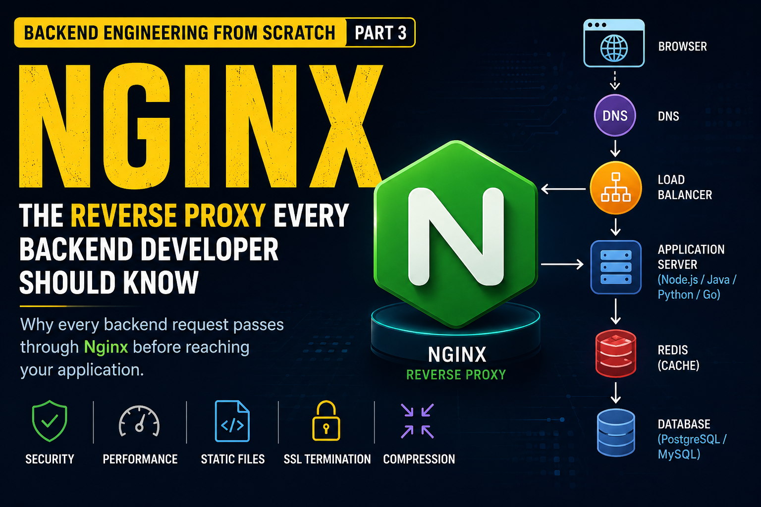 Nginx Explained: The Reverse Proxy Every Backend Developer Should Know