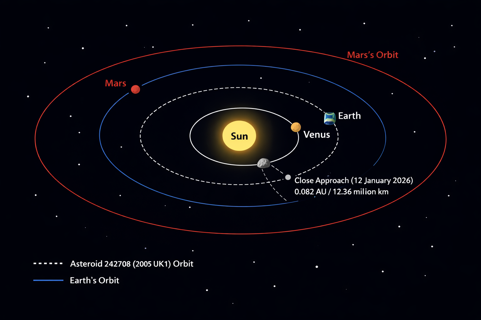 Asteroid 242708 (2005 UK1) 2026 Close Approach Observational Study Not