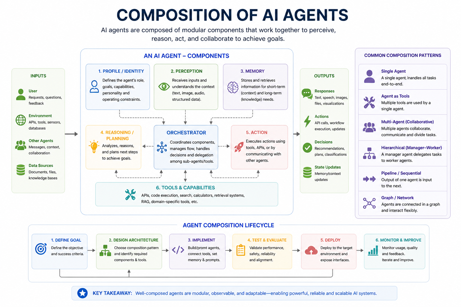 Composition of AI Agents — The Hidden Blueprint Behind Every “Smart” System