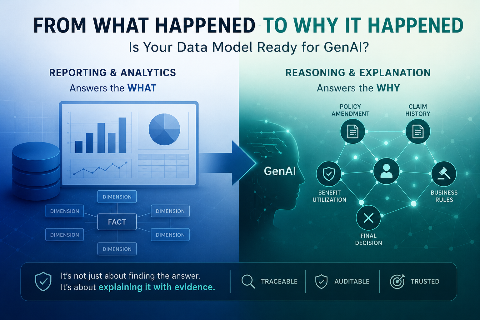From Reporting to Reasoning: Can Existing Data Models Support GenAI?