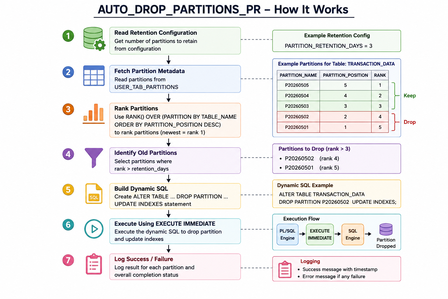 Automating Oracle Partition Cleanup Using Dynamic SQL and EXECUTE IMMEDIATE — | Best of mrcaption49…