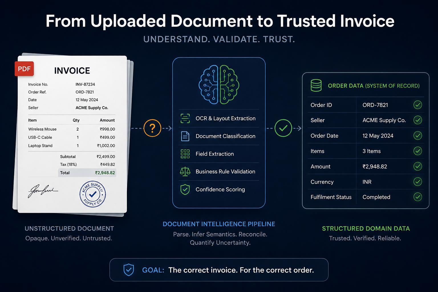 Building an Intelligent Invoice Processing Platform — Part 1: When Trust Became a System Risk