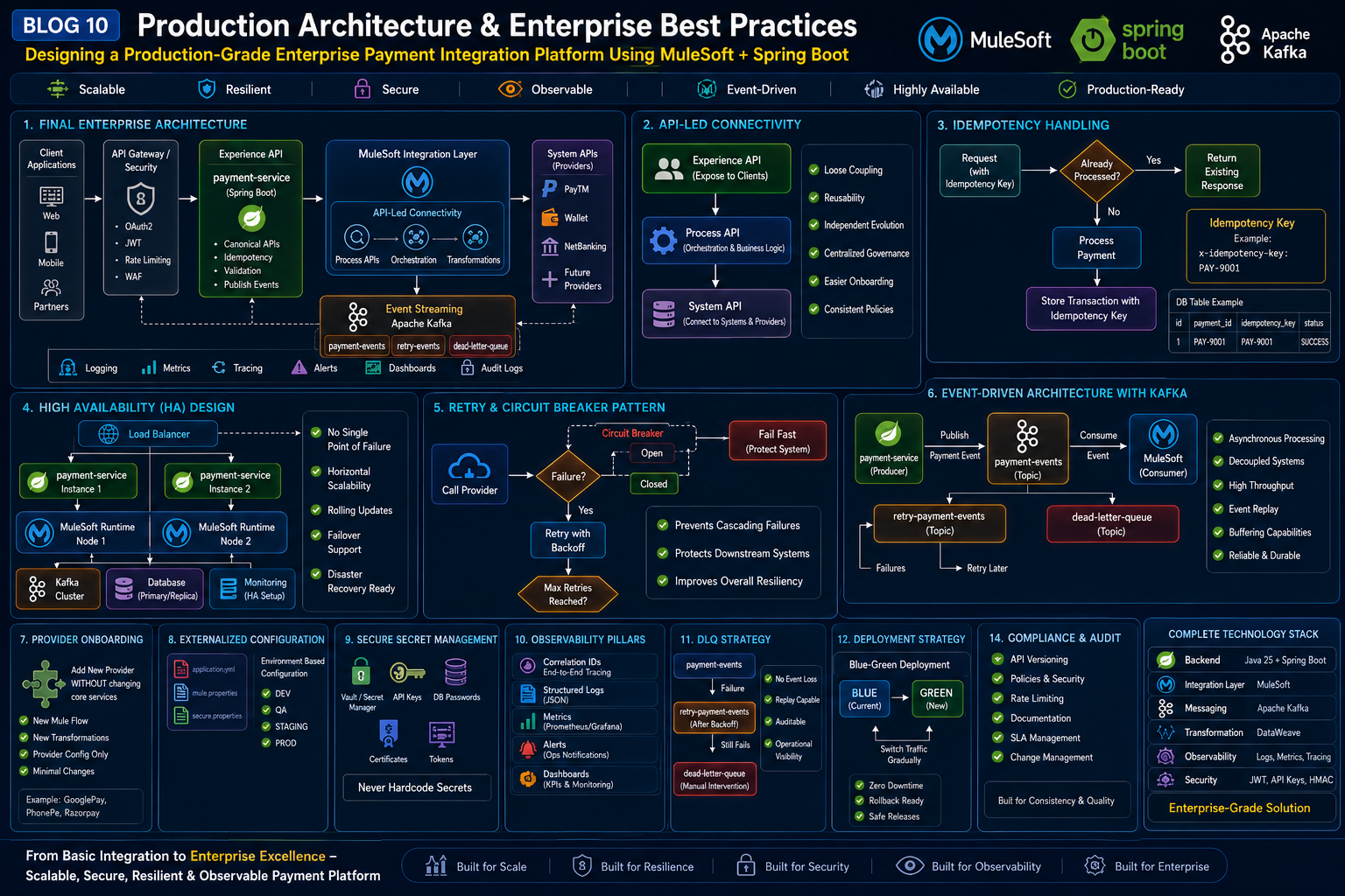 Part 10. Production Architecture & Enterprise Best Practices