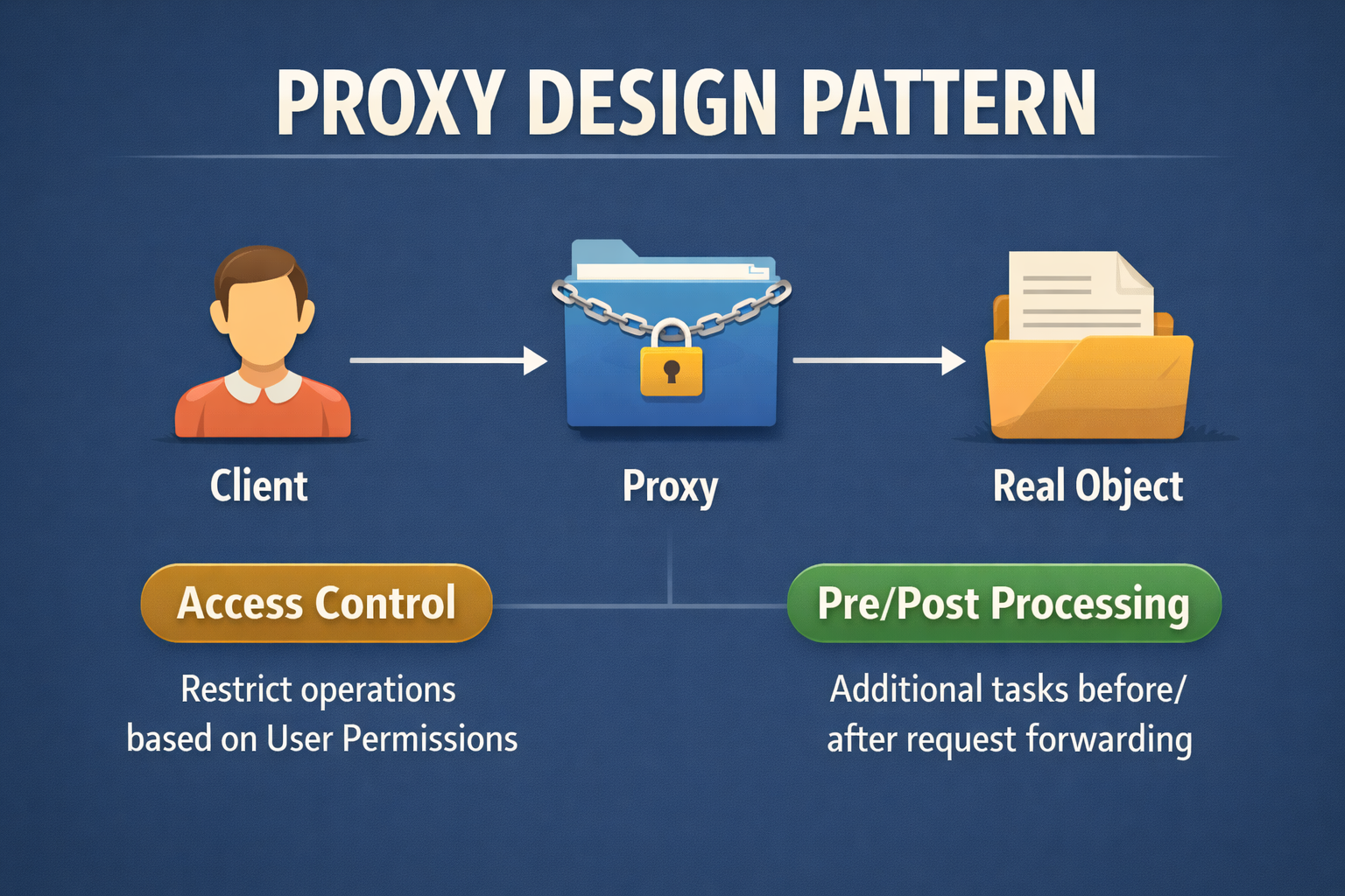 Understanding the Proxy Design Pattern in Java (With Practical Examples)