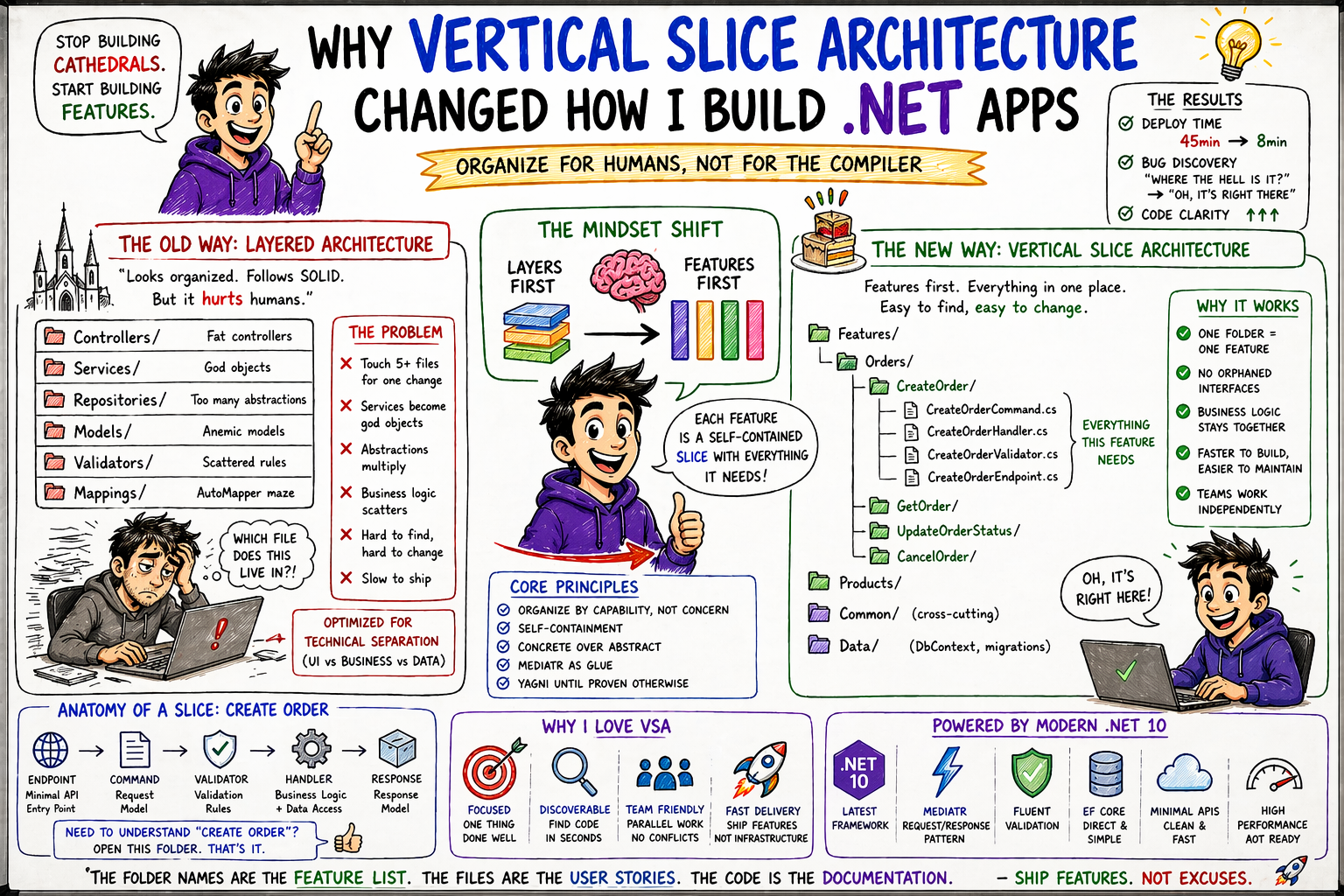 Why Vertical Slice Architecture Changed How I Build .NET Apps