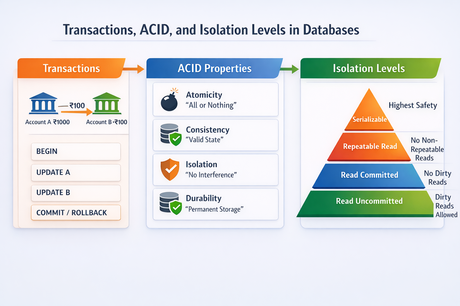 Understanding Transactions, ACID, and Isolation Levels in Databases