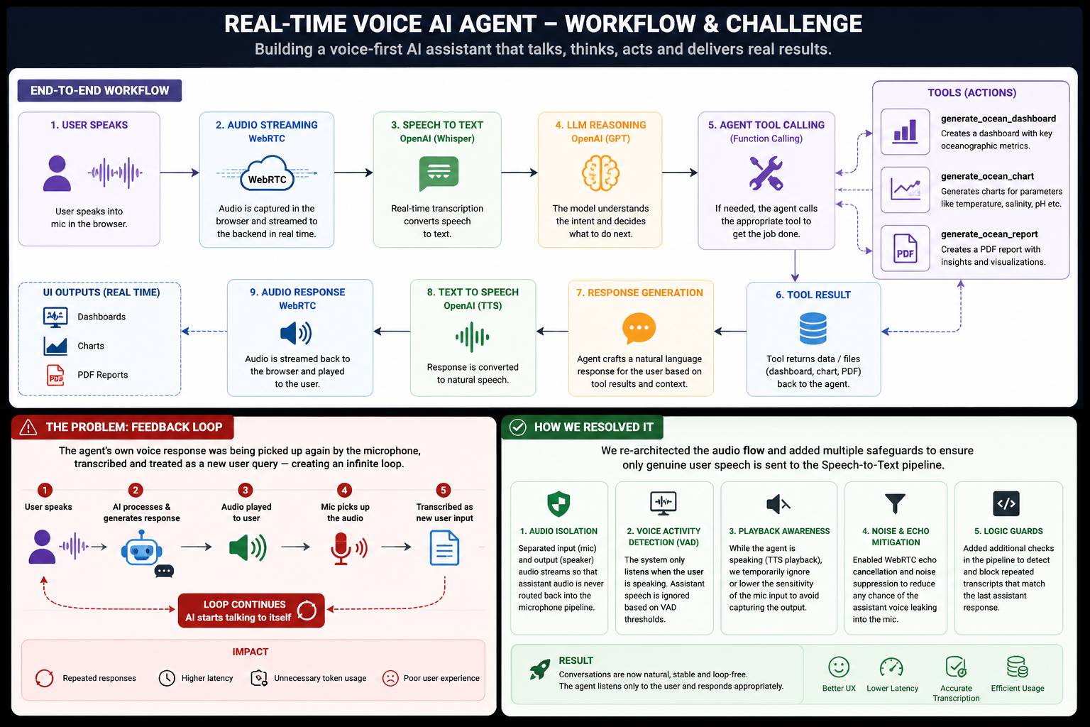 Building a Real-Time Voice AI Agent: How I Solved an AI Feedback Loop That Made the Assistant Talk…