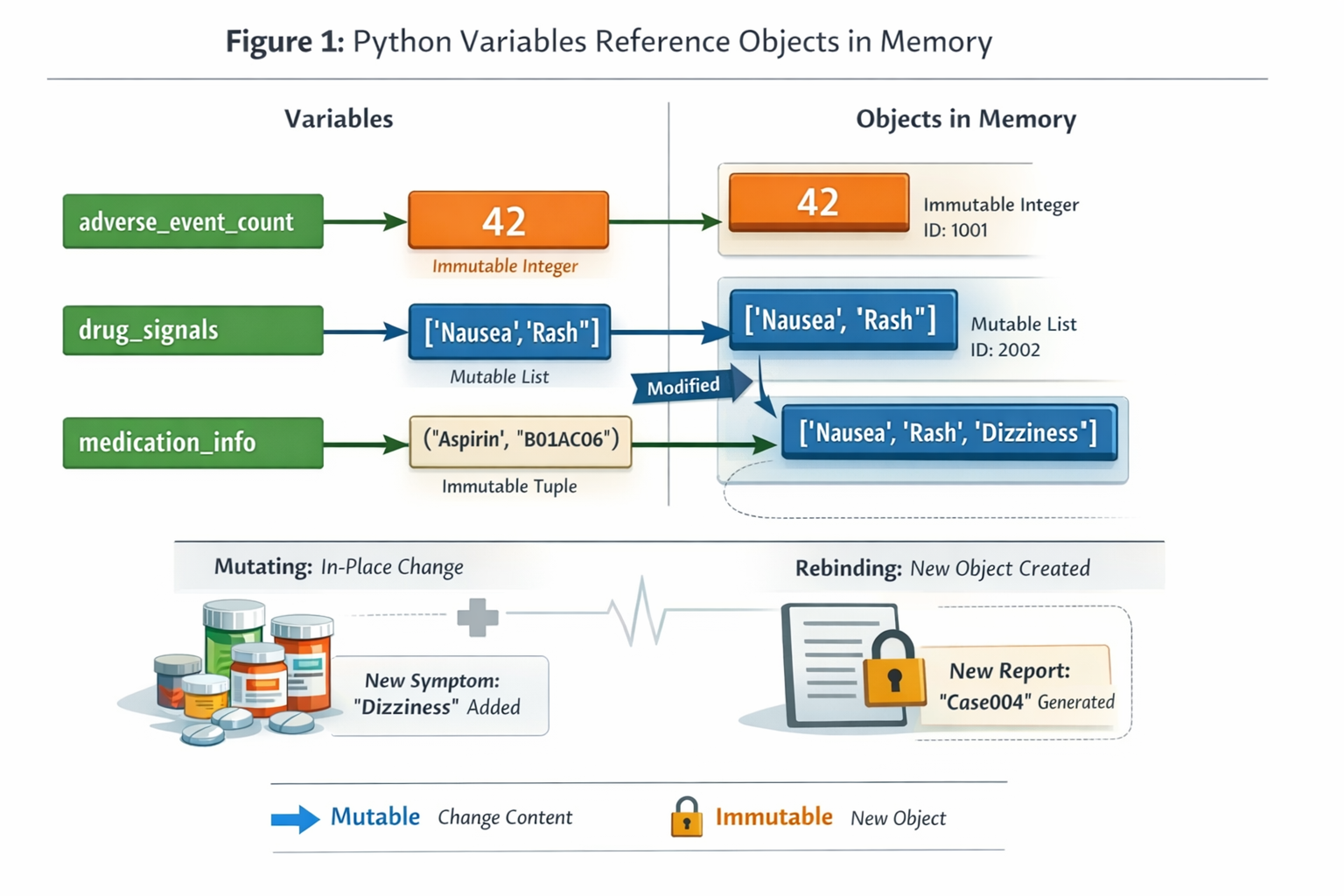 Mutable, Immutable… Everything Is an Object! (A Pharmacovigilance Perspective)