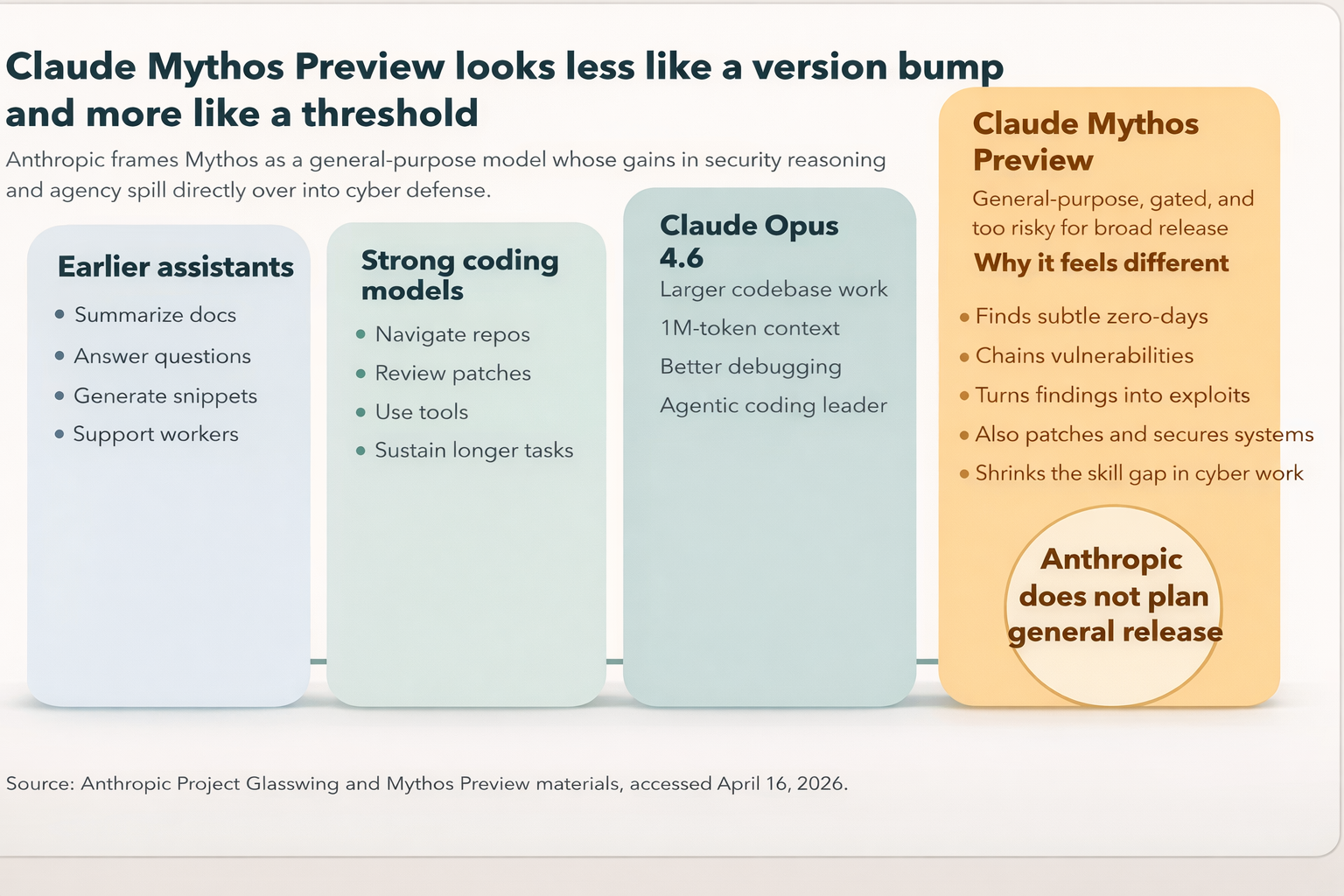 Claude Mythos Preview Is Not Just a Better Claude. It Changes the Economics of Cybersecurity.