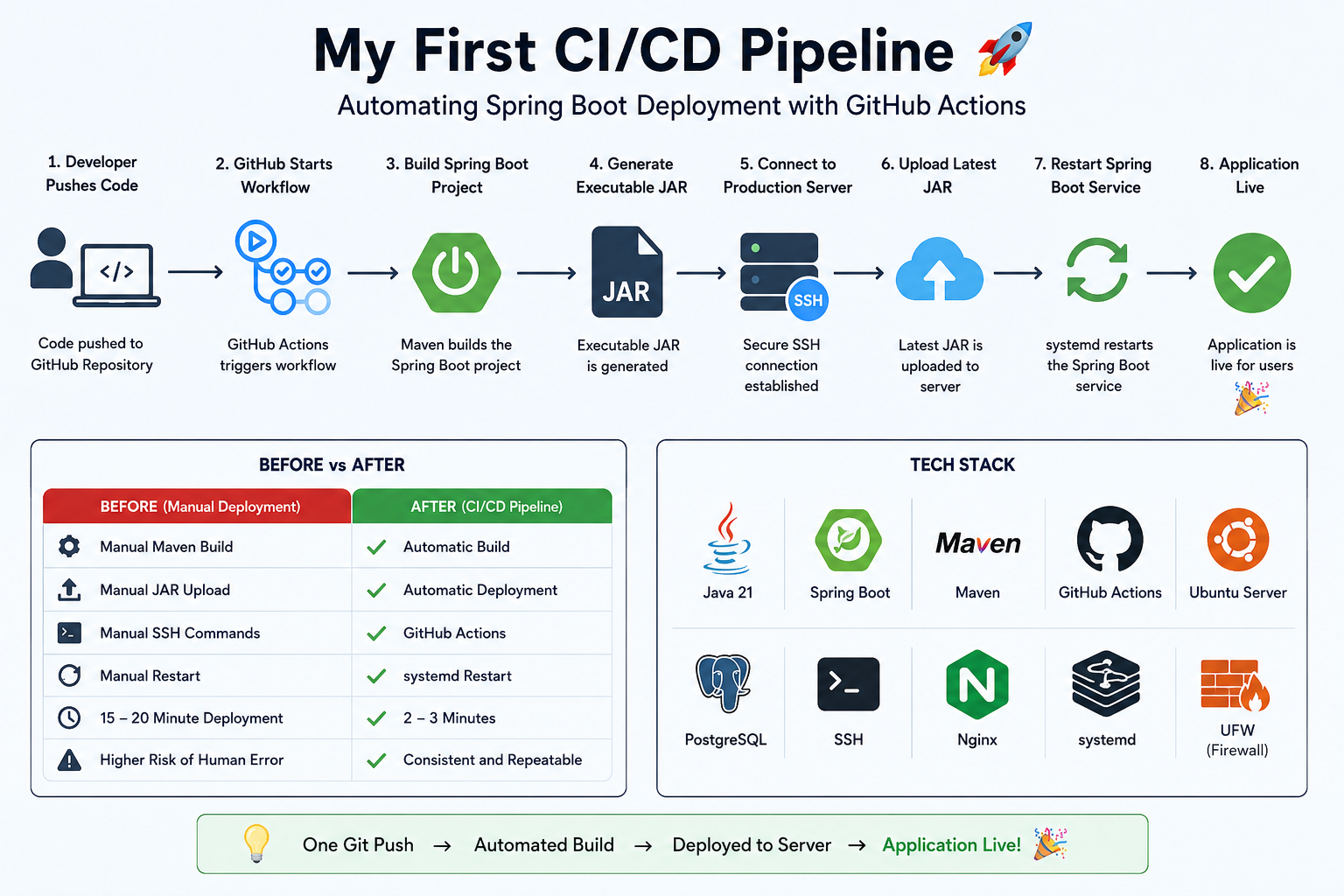 My First CI/CD Pipeline: Automating Spring Boot Deployment with GitHub Actions